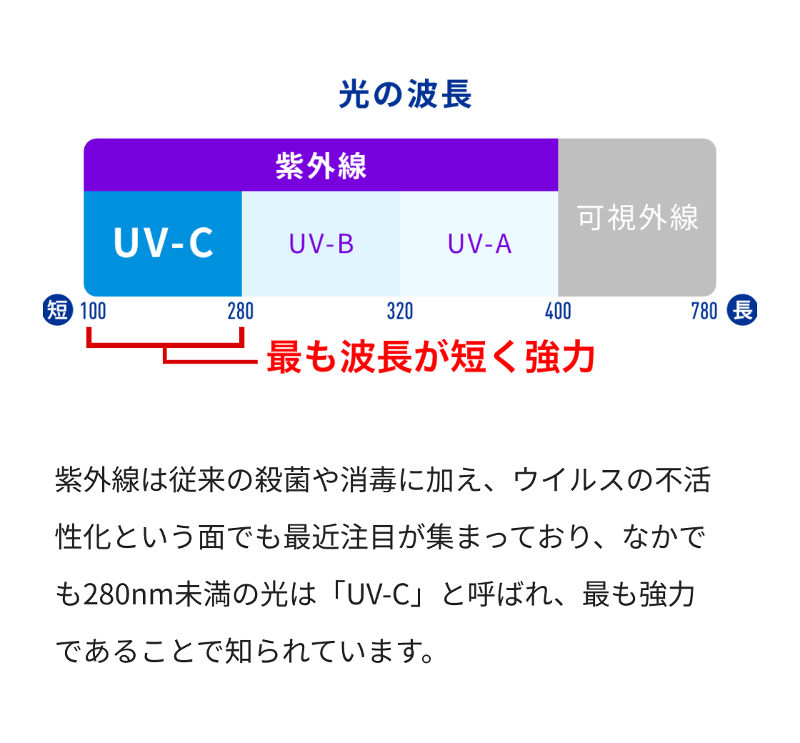 紫外線の解説画像