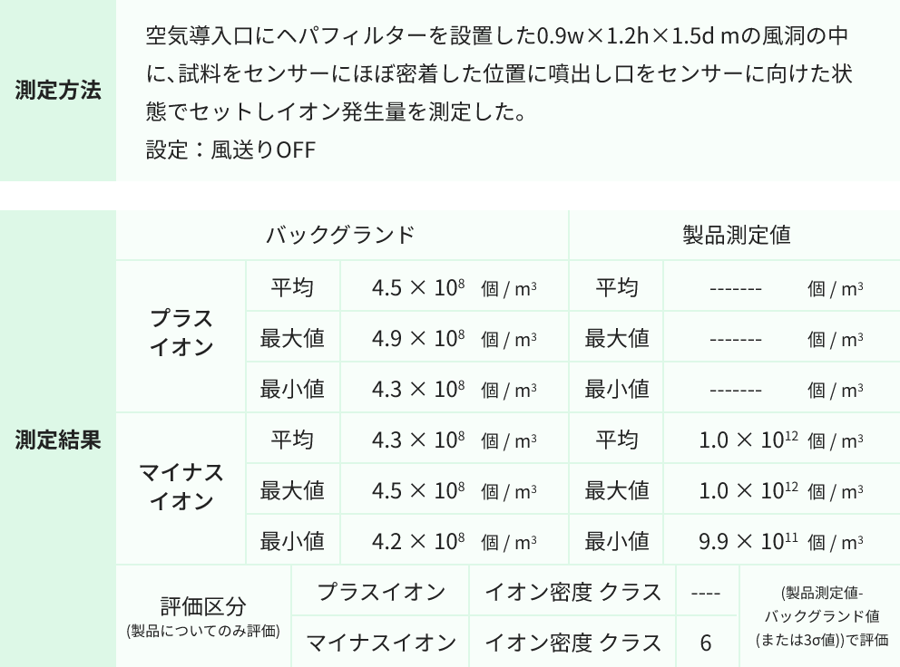 日本機能性イオン協会の検査結果表